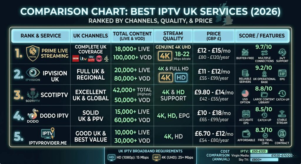 Best IPTV UK: 7 Proven Services Worth Every Penny 2 best iptv uk services comparison chart 2025