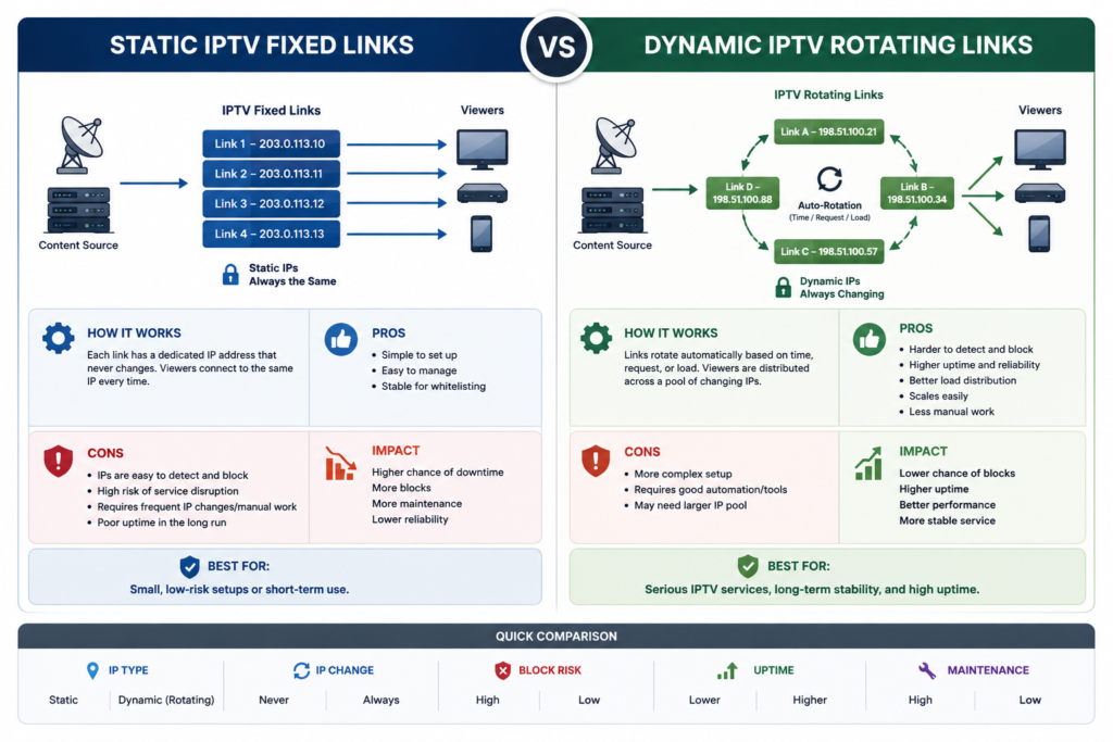Static IPTV: What It Really Means and Why Stability Matters 2 diagram comparing static iptv fixed links versus dynamic rotating links